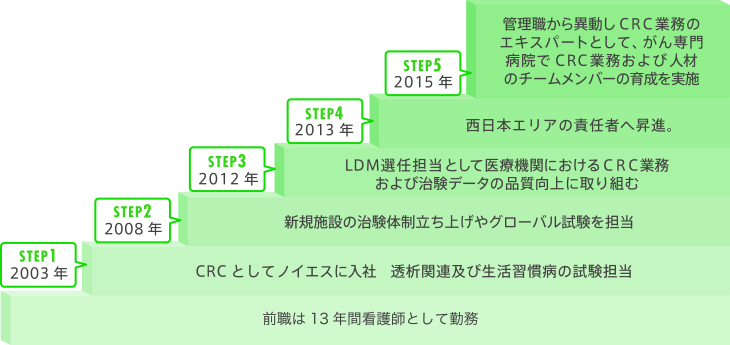 前職は13年間看護師として勤務 STEP1 2003年 CRCとしてノイエスに入社　透析関連及び生活習慣病の試験担当 STEP2 2008年 新規施設の治験体制立ち上げやグローバル試験を担当 STEP3 2012年 LDM選任担当として医療機関におけるCRC業務および治験データの品質向上に取り組むSTEP4 2013年 西日本エリアの責任者へ昇進。STEP5 2015年 管理職から異動しCRC業務のエキスパートとして、がん専門病院でCRC業務および人材のチームメンバーの育成を実施