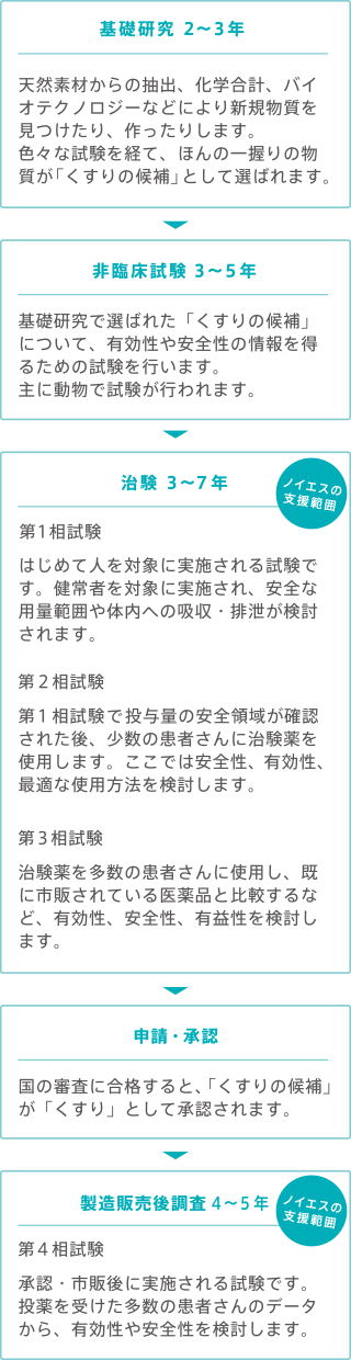 基礎研究 2~3年 天然素材からの抽出、化学合計、バイオテクノロジーなどにより新規物質を見つけたり、作ったりします。色々な試験を経て、ほんの一握りの物質が「くすりの候補」として選ばれます。 非臨床試験 3~5年 基礎研究で選ばれた「くすりの候補」について、有効性や安全性の情報を得るための試験を行います。主に動物で試験が行われます。 治験3~7年 第1相試験 はじめて人を対象に実施される試験です。健常者を対象に実施され、安全な用量範囲や体内への吸収・排泄が検討されます。 第2相試験 第1相試験で投与量の安全領域が確認された後、少数の患者さんに治験薬を使用します。ここでは安全性、有効性、最適な使用方法を検討します。 第3相試験 治験薬を多数の患者さんに使用し、既に市販されている医薬品と比較するなど、有効性、安全性、有益性を検討します。 申請・承認 国の審査に合格すると、「くすりの候補」が「くすり」として承認されます。 製造販売後調査4~5年 第4相試験 承認・市販後に実施される試験です。投薬を受けた多数の患者さんのデータから、有効性や安全性を検討します。 ノイエスの支援範囲
