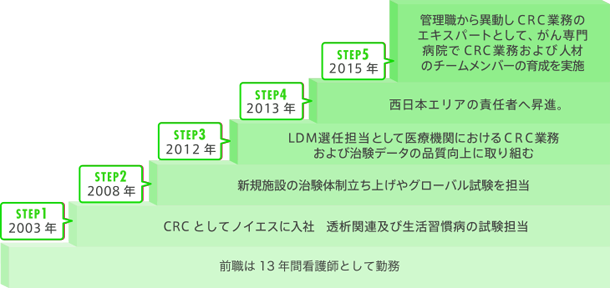 前職は13年間看護師として勤務 STEP1 2003年 CRCとしてノイエスに入社　透析関連及び生活習慣病の試験担当 STEP2 2008年 新規施設の治験体制立ち上げやグローバル試験を担当 STEP3 2012年 LDM選任担当として医療機関におけるCRC業務および治験データの品質向上に取り組むSTEP4 2013年 西日本エリアの責任者へ昇進。STEP5 2015年 管理職から異動しCRC業務のエキスパートとして、がん専門病院でCRC業務および人材のチームメンバーの育成を実施