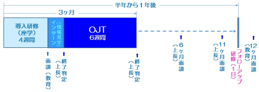 研修の一連の流れ