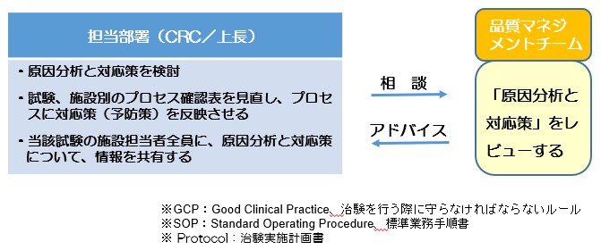 品質管理とCRCの育成体制